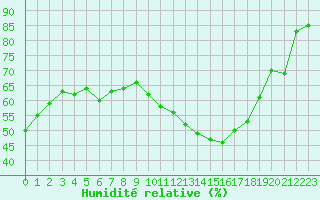 Courbe de l'humidit relative pour Als (30)