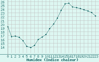 Courbe de l'humidex pour Verneuil (78)