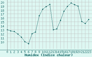 Courbe de l'humidex pour Belfort-Dorans (90)