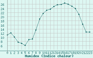 Courbe de l'humidex pour Figari (2A)