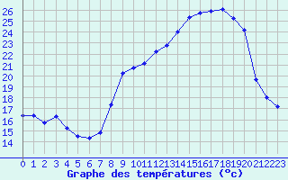Courbe de tempratures pour Plussin (42)