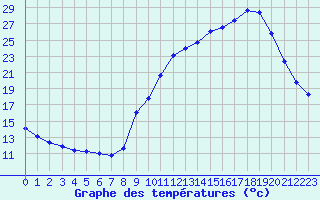 Courbe de tempratures pour Sermange-Erzange (57)