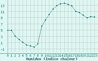 Courbe de l'humidex pour Aix-en-Provence (13)