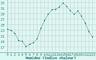 Courbe de l'humidex pour Puissalicon (34)