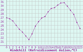 Courbe du refroidissement olien pour Bziers-Centre (34)