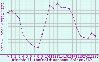 Courbe du refroidissement olien pour Bastia (2B)