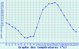 Courbe de tempratures pour Sgur-le-Chteau (19)