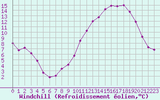 Courbe du refroidissement olien pour Guret Saint-Laurent (23)