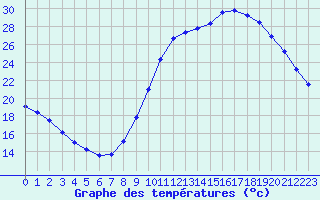 Courbe de tempratures pour Saint-Philbert-de-Grand-Lieu (44)