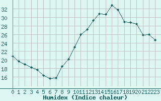 Courbe de l'humidex pour Le Mans (72)