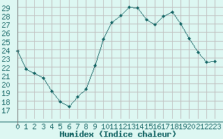 Courbe de l'humidex pour Preonzo (Sw)