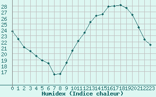 Courbe de l'humidex pour Le Mans (72)