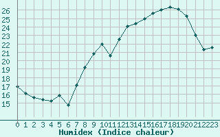 Courbe de l'humidex pour Miribel-les-Echelles (38)