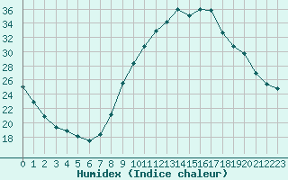 Courbe de l'humidex pour La Beaume (05)