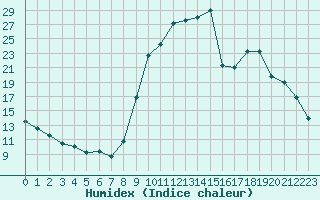 Courbe de l'humidex pour Selonnet (04)