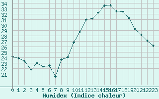 Courbe de l'humidex pour Cap Ferret (33)