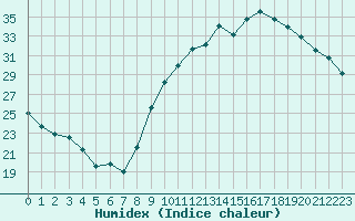 Courbe de l'humidex pour Ajaccio - Campo dell'Oro (2A)