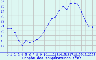 Courbe de tempratures pour Troyes (10)