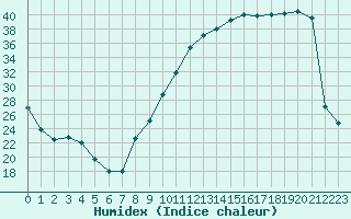 Courbe de l'humidex pour Petiville (76)