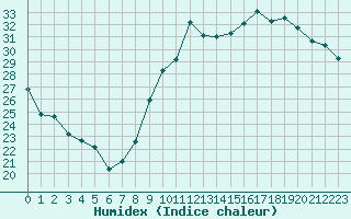 Courbe de l'humidex pour Vias (34)