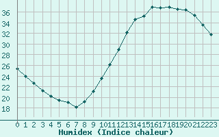 Courbe de l'humidex pour Le Mans (72)