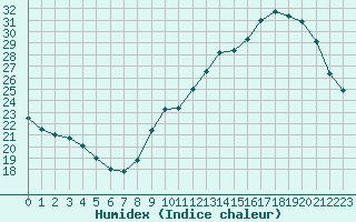 Courbe de l'humidex pour Niort (79)