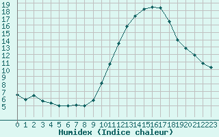 Courbe de l'humidex pour Biscarrosse (40)