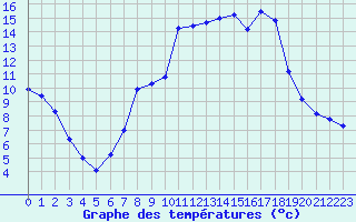 Courbe de tempratures pour Champtercier (04)