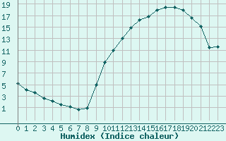 Courbe de l'humidex pour Clermont de l'Oise (60)