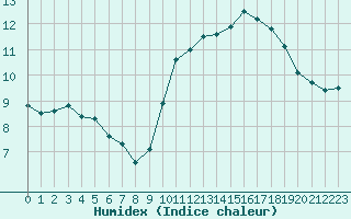 Courbe de l'humidex pour Dunkerque (59)