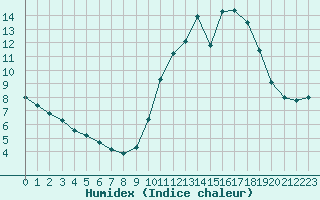 Courbe de l'humidex pour La Rochelle - Le Bout Blanc (17)