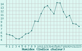 Courbe de l'humidex pour Formigures (66)