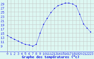 Courbe de tempratures pour Recoubeau (26)