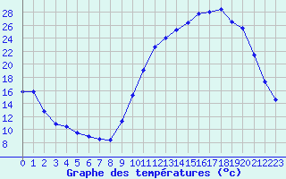 Courbe de tempratures pour Dax (40)