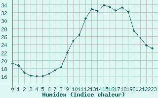 Courbe de l'humidex pour Chamonix-Mont-Blanc (74)