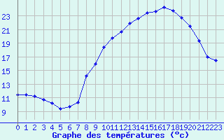 Courbe de tempratures pour Saint-Yrieix-le-Djalat (19)