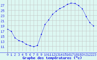 Courbe de tempratures pour Treize-Vents (85)