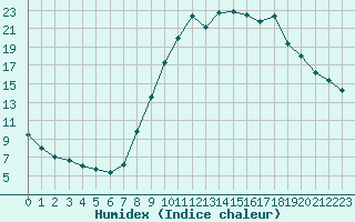 Courbe de l'humidex pour Recoubeau (26)