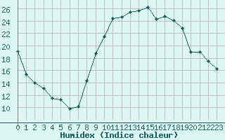 Courbe de l'humidex pour La Beaume (05)