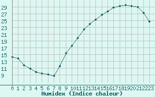 Courbe de l'humidex pour Chteaudun (28)