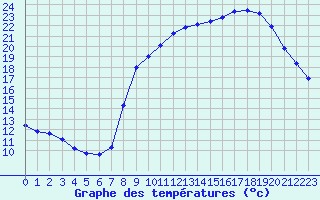 Courbe de tempratures pour Dounoux (88)