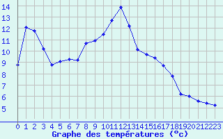 Courbe de tempratures pour Strasbourg (67)