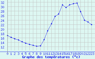 Courbe de tempratures pour Potes / Torre del Infantado (Esp)