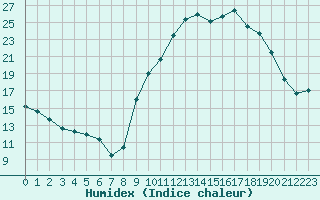 Courbe de l'humidex pour La Lande-sur-Eure (61)