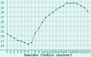 Courbe de l'humidex pour Cognac (16)