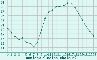 Courbe de l'humidex pour Thoiras (30)