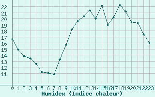 Courbe de l'humidex pour Sorcy-Bauthmont (08)