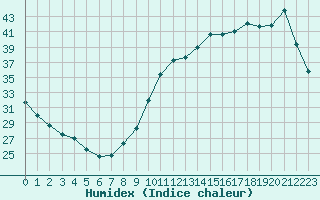 Courbe de l'humidex pour Le Mans (72)