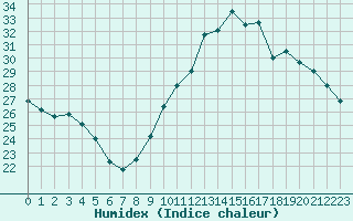 Courbe de l'humidex pour Lyon - Bron (69)