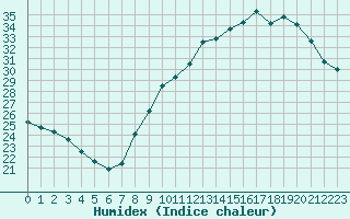 Courbe de l'humidex pour Pomrols (34)